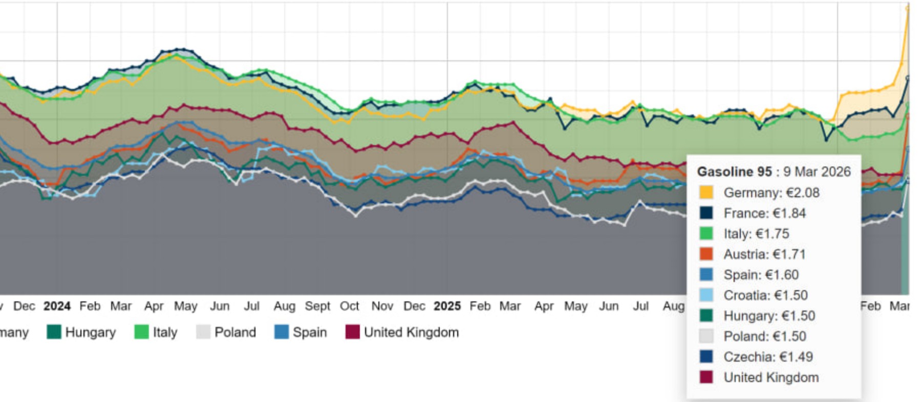 Why Fuel Prices Are Rising in Europe