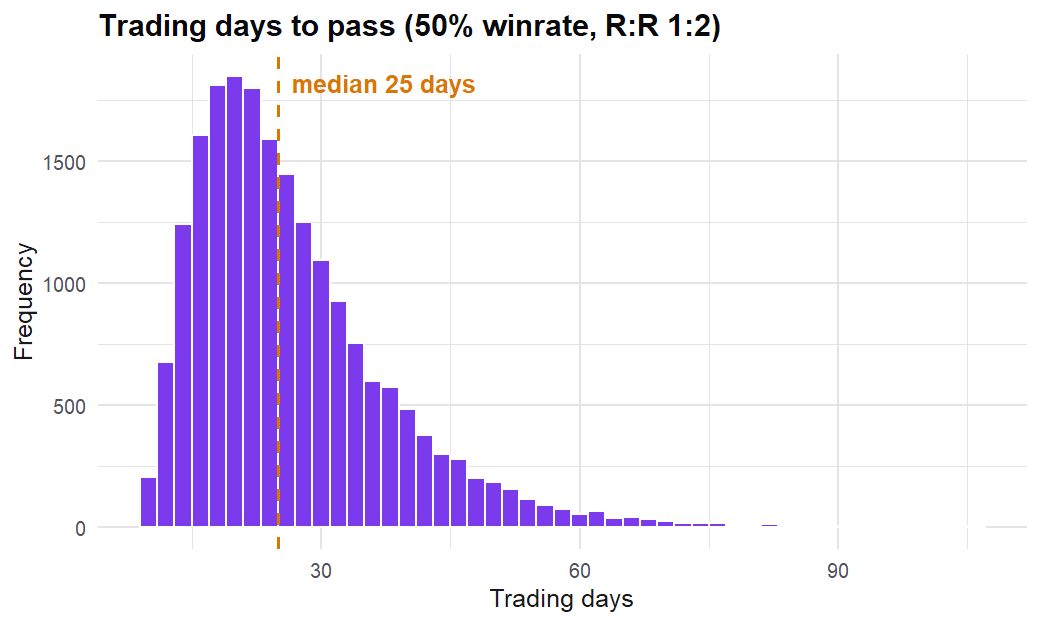 Distribution of trading days to pass