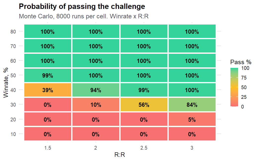 Heatmap of pass probability across the winrate × R:R grid