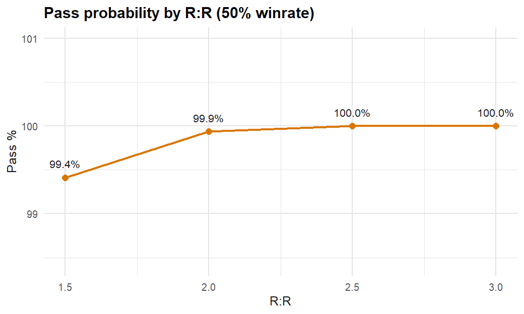 Pass probability by R:R at a 50% winrate